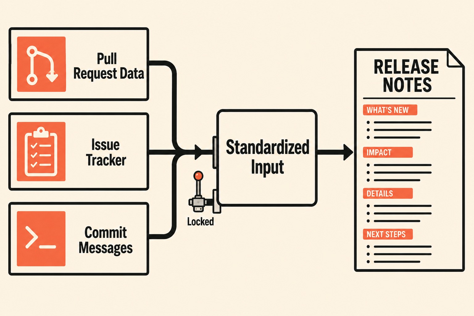 Diagram showing multiple data sources flowing into standardized release notes system