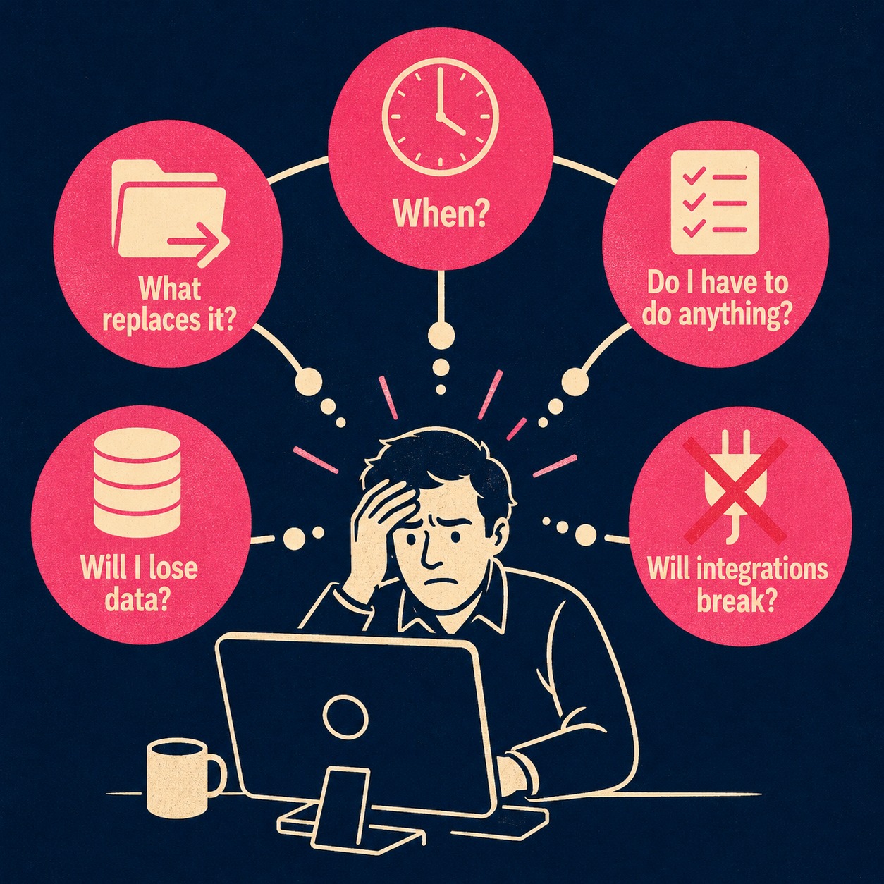 Flowchart diagram of five urgent questions users ask when a feature is deprecated