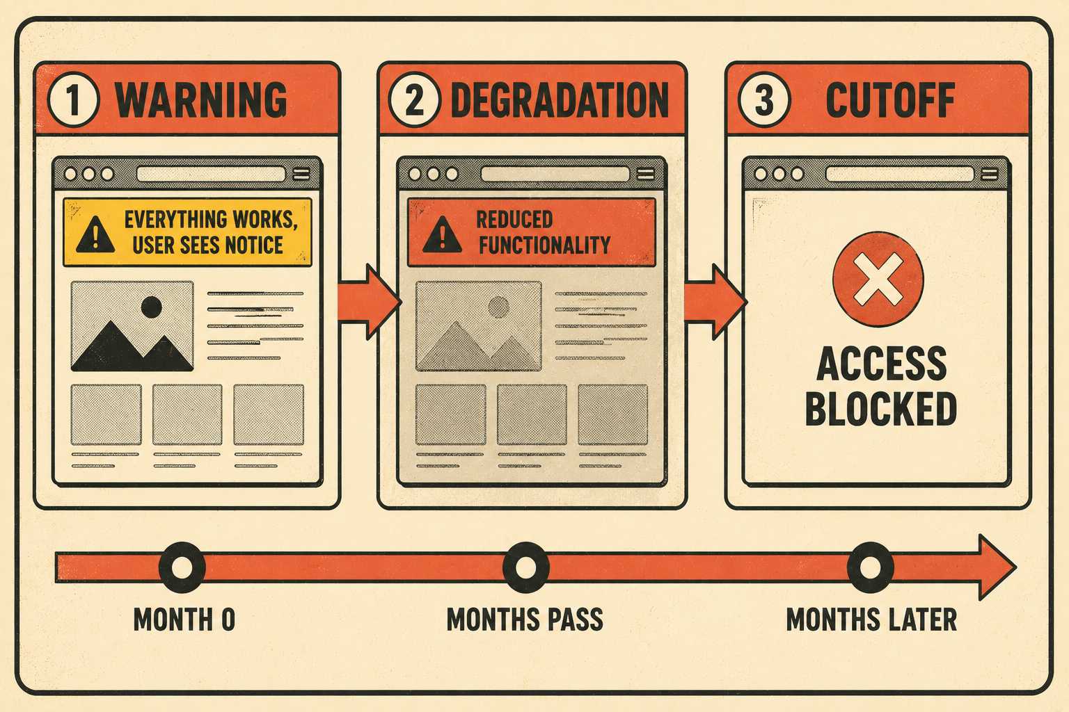 Three-stage deprecation timeline: warning with banner, degraded function, hard block.