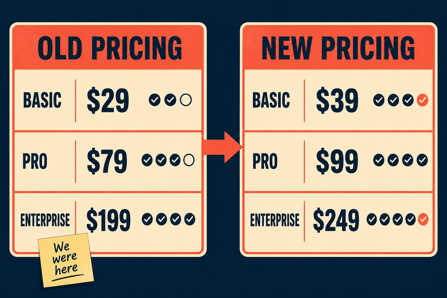 Side-by-side comparison diagram showing old pricing structure on left, new pricing on right with arrow between
