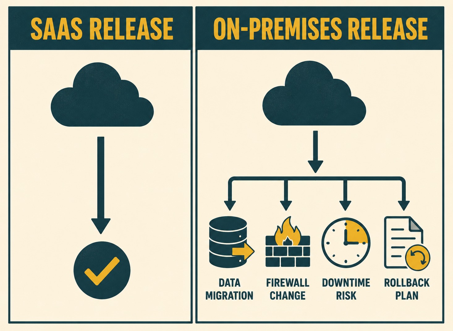 Two-column diagram comparing simple SaaS upgrade versus complex on-premises upgrade requirements