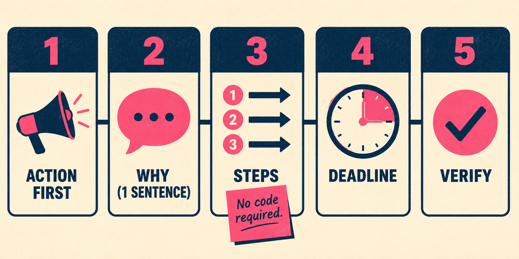 Five-step visual framework showing action, context, steps, deadline, and verification in sequential boxes