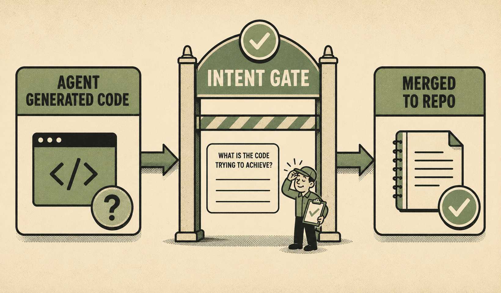 Three-stage pipeline showing code flowing through an intent capture gate before merge