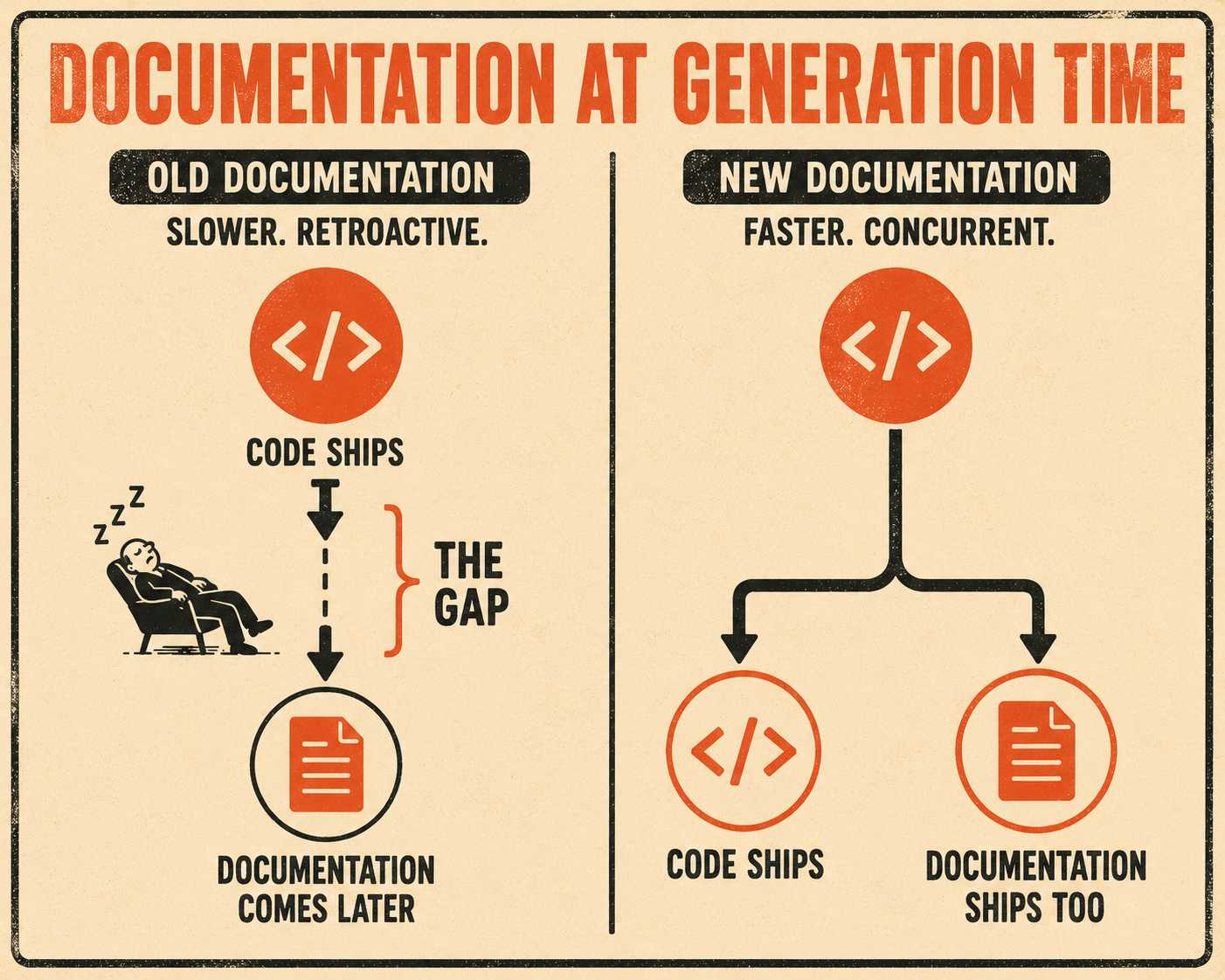 Comparison diagram showing documentation lagging behind code versus flowing in parallel