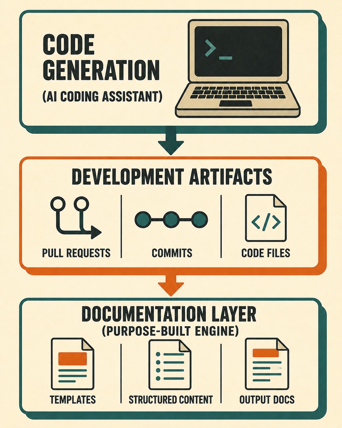 Three-layer diagram: code generation feeds development artifacts, feeding documentation layer below