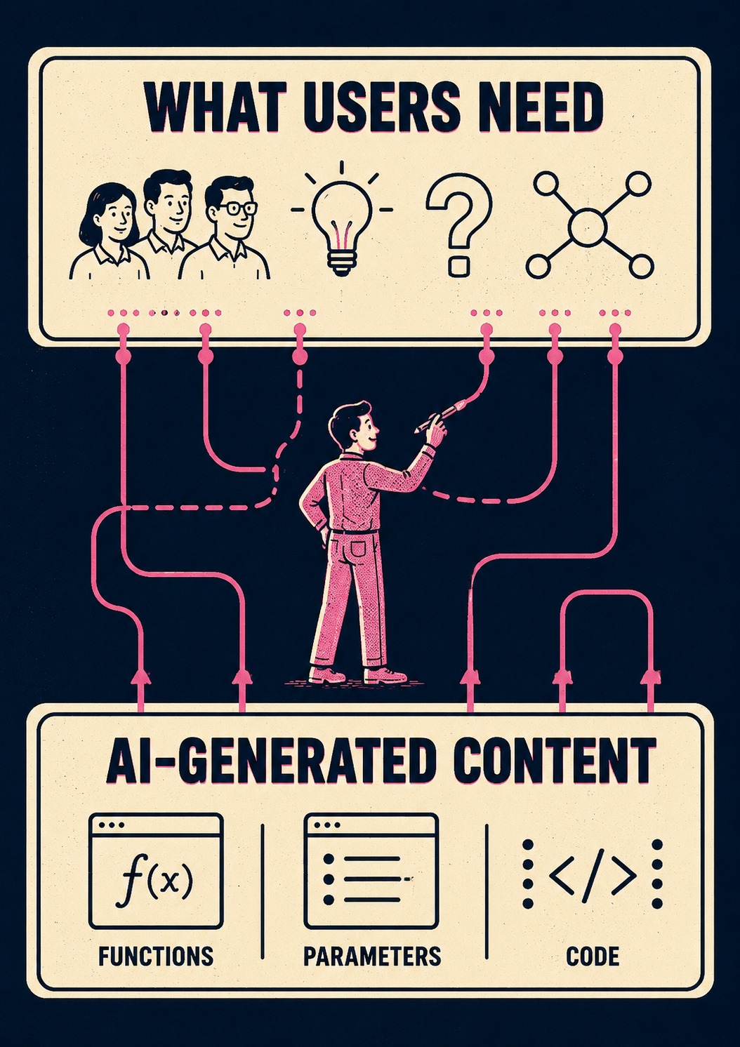 Technical diagram showing AI-generated content below, user needs above, writer bridging the gap