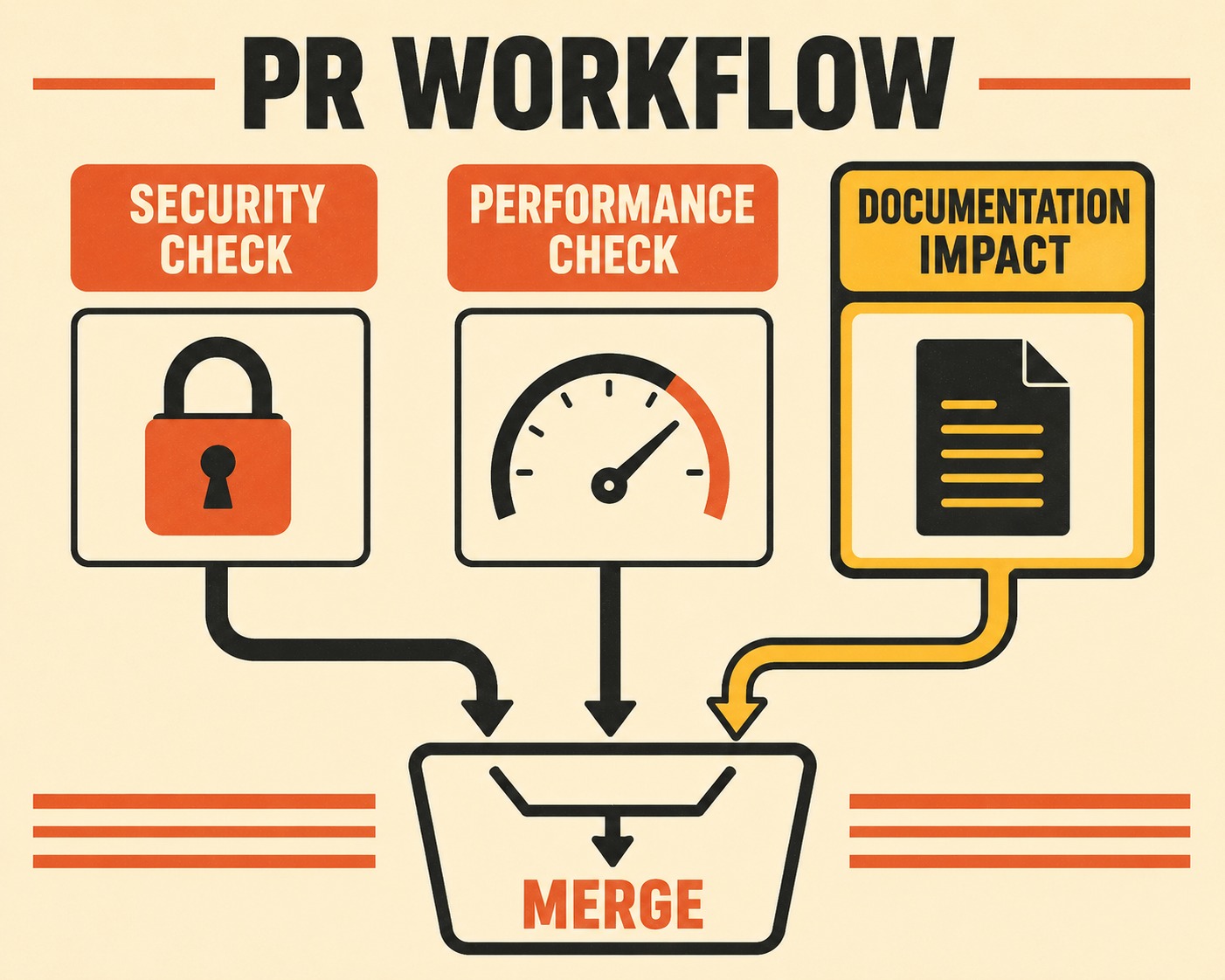 PR review workflow showing documentation impact as a formal parallel check alongside security and performance