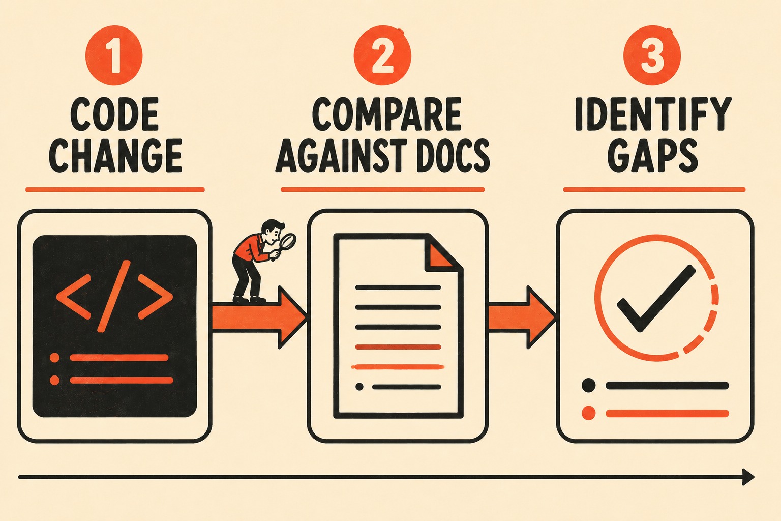 Three-step diagram showing code changes compared against documentation to find gaps