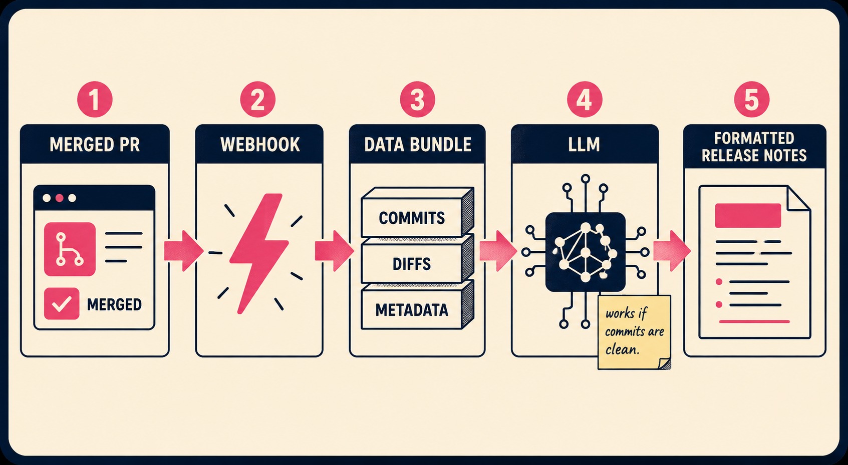 Five-stage flow diagram: PR merges, webhook fires, data flows to LLM, formatted release notes emerge