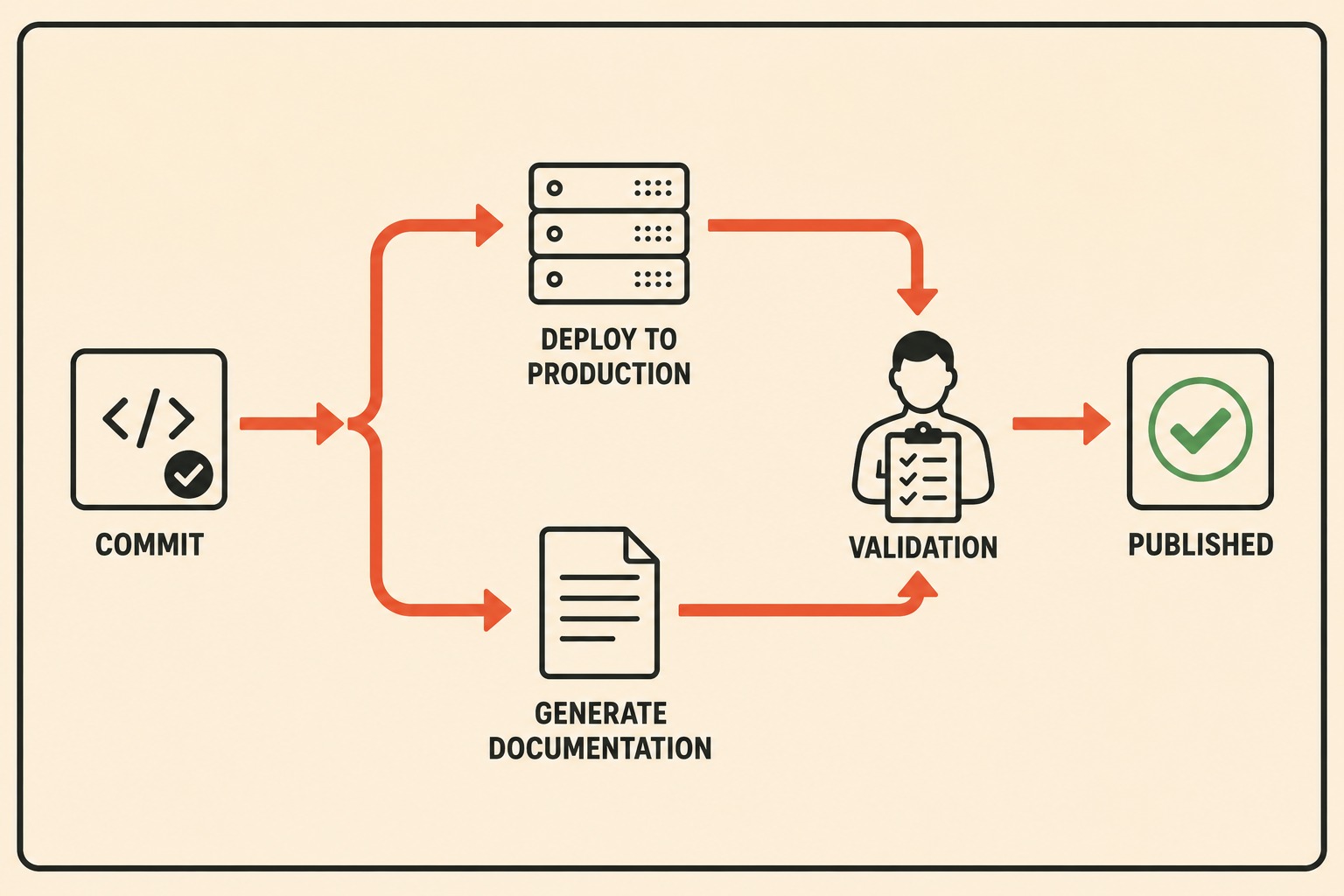 Flow diagram showing code and documentation generation triggered from same commit event