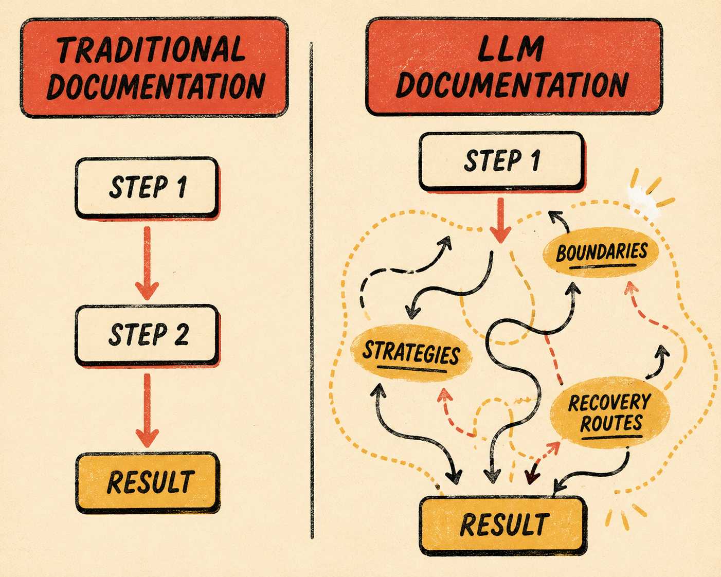 Diagram comparing linear documentation paths to flexible strategy-based documentation zones.