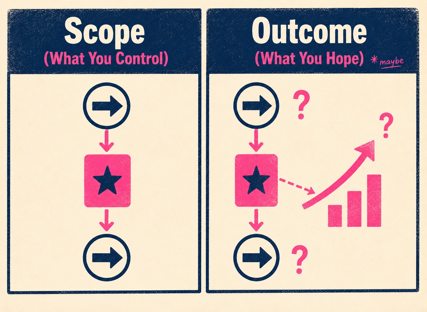 Two-column diagram contrasting scope as direct input-output versus outcome as speculative business impact.