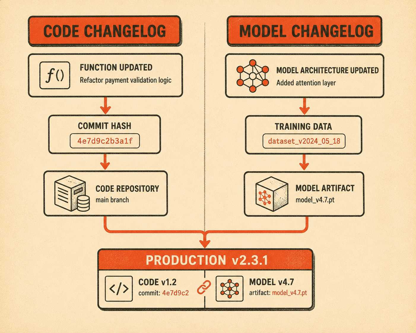 Two parallel flows showing code and model changelogs merging at production deployment point