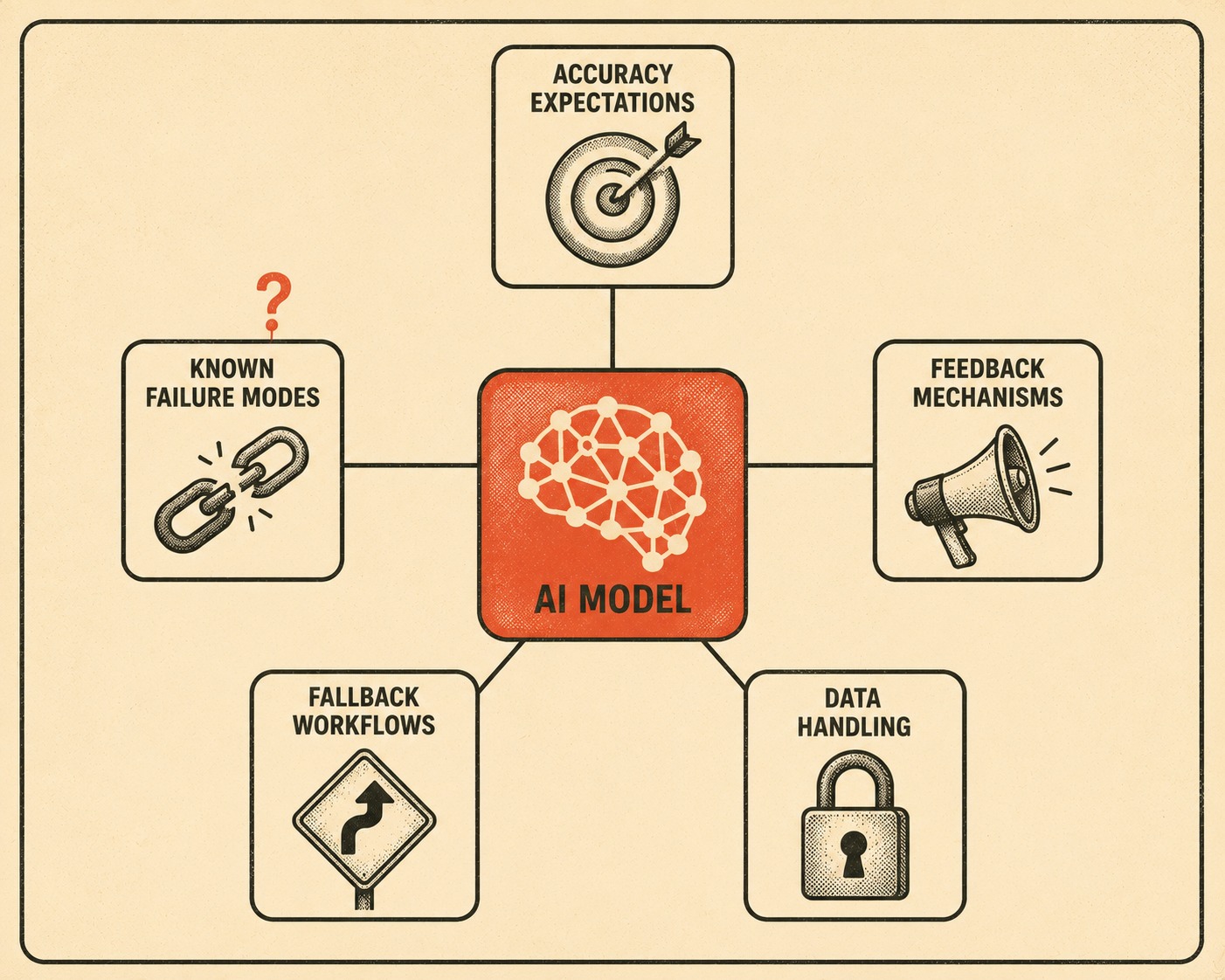 Five documentation components radiating from a central AI model, each with a distinct icon.