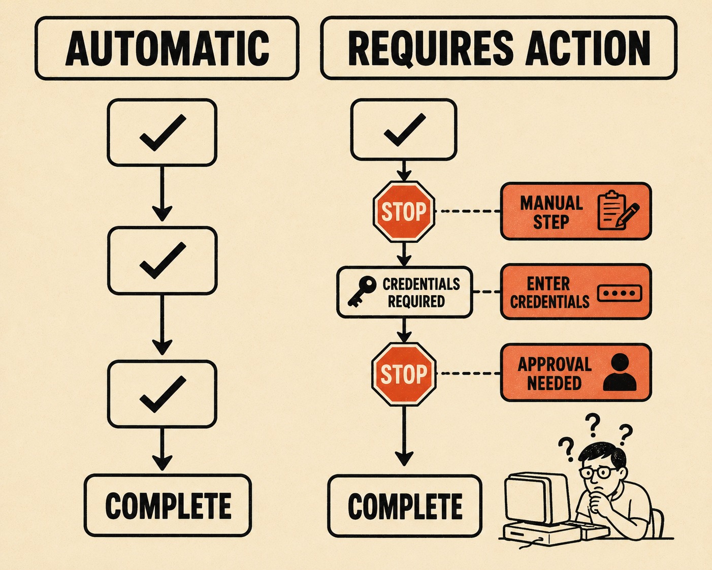 Two workflow paths: automatic steps flowing smoothly, manual steps requiring intervention