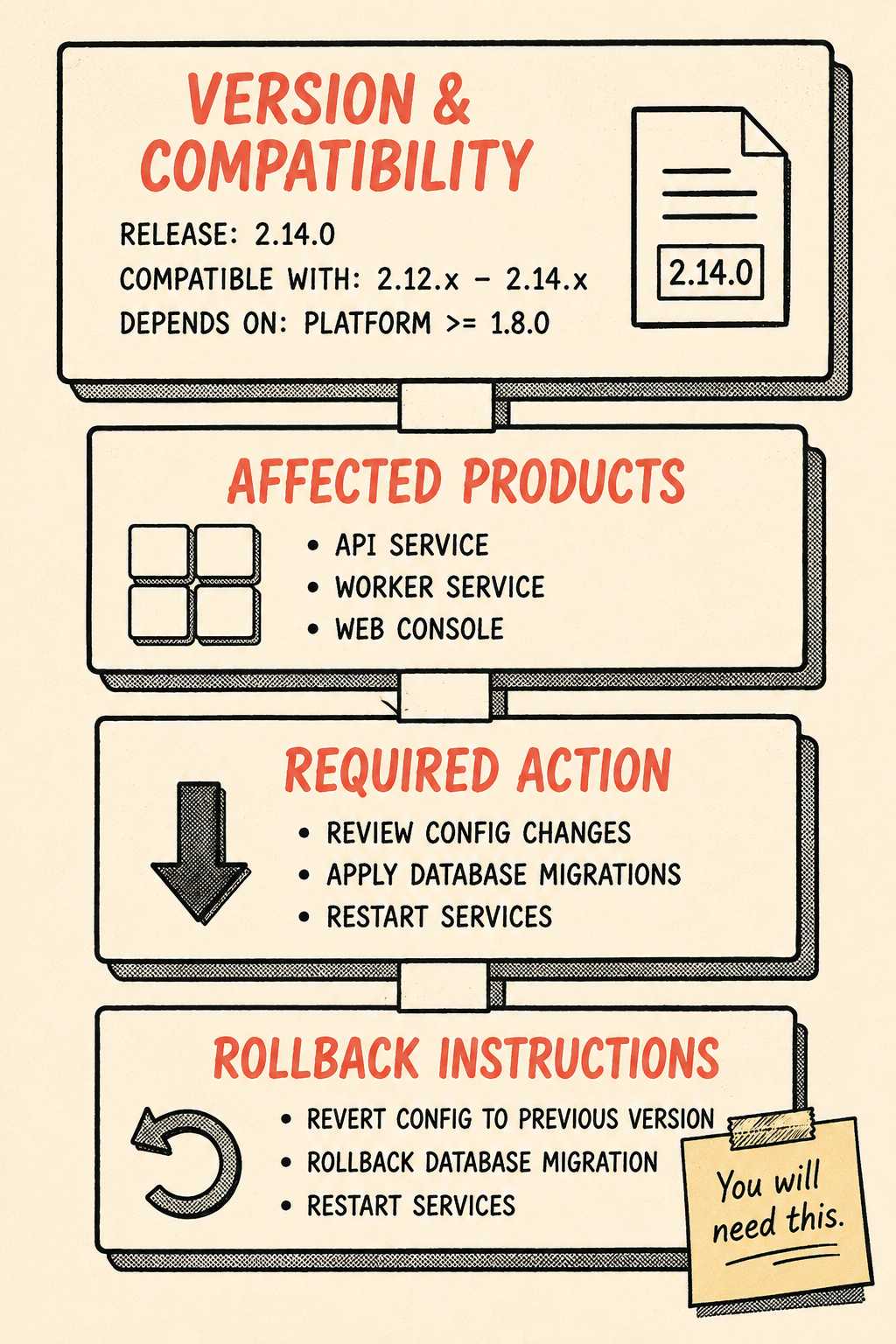 Hierarchical diagram showing release notes structure from version to rollback instructions