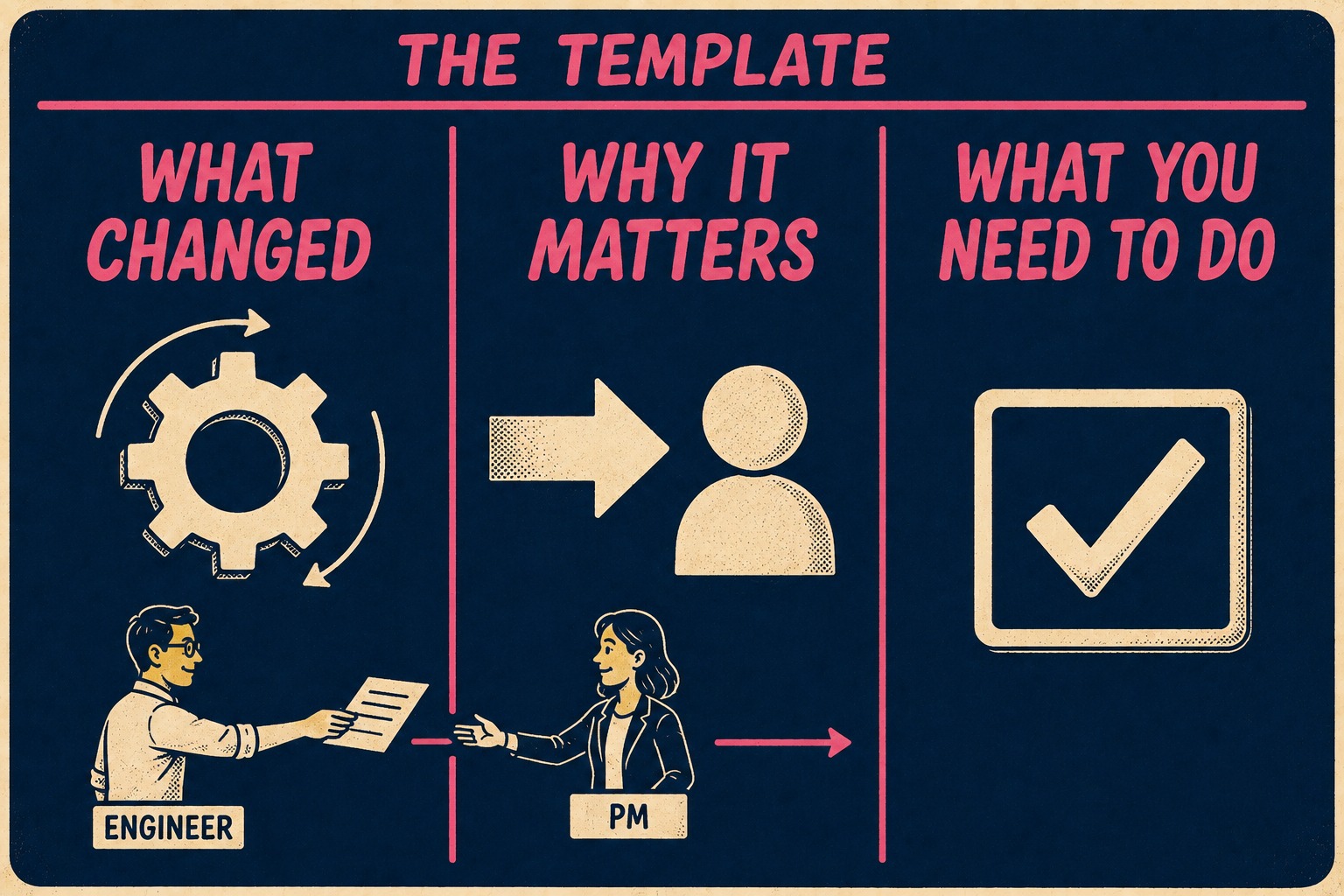 Three-column diagram showing template structure: What Changed, Why It Matters, What You Need To Do