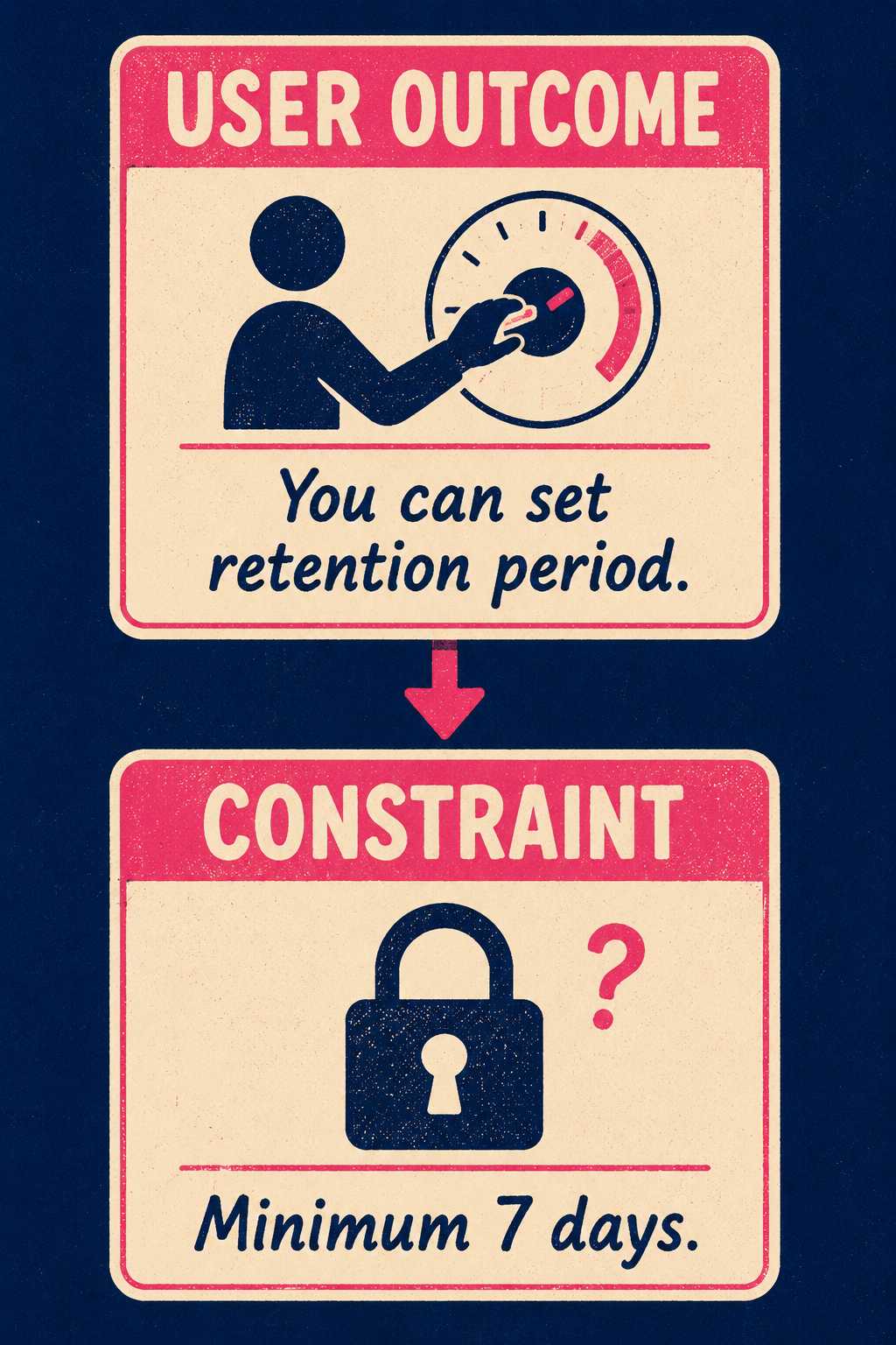 Diagram showing user outcome leading to constraint in two stages with icons