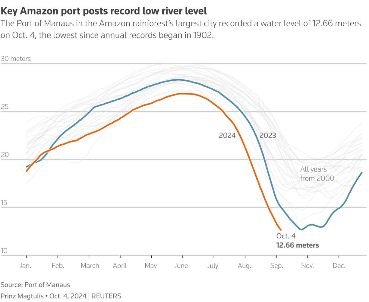 Gráfico que muestra la disminución del nivel de las aguas del puerto de Manaos a lo largo del tiempo. 