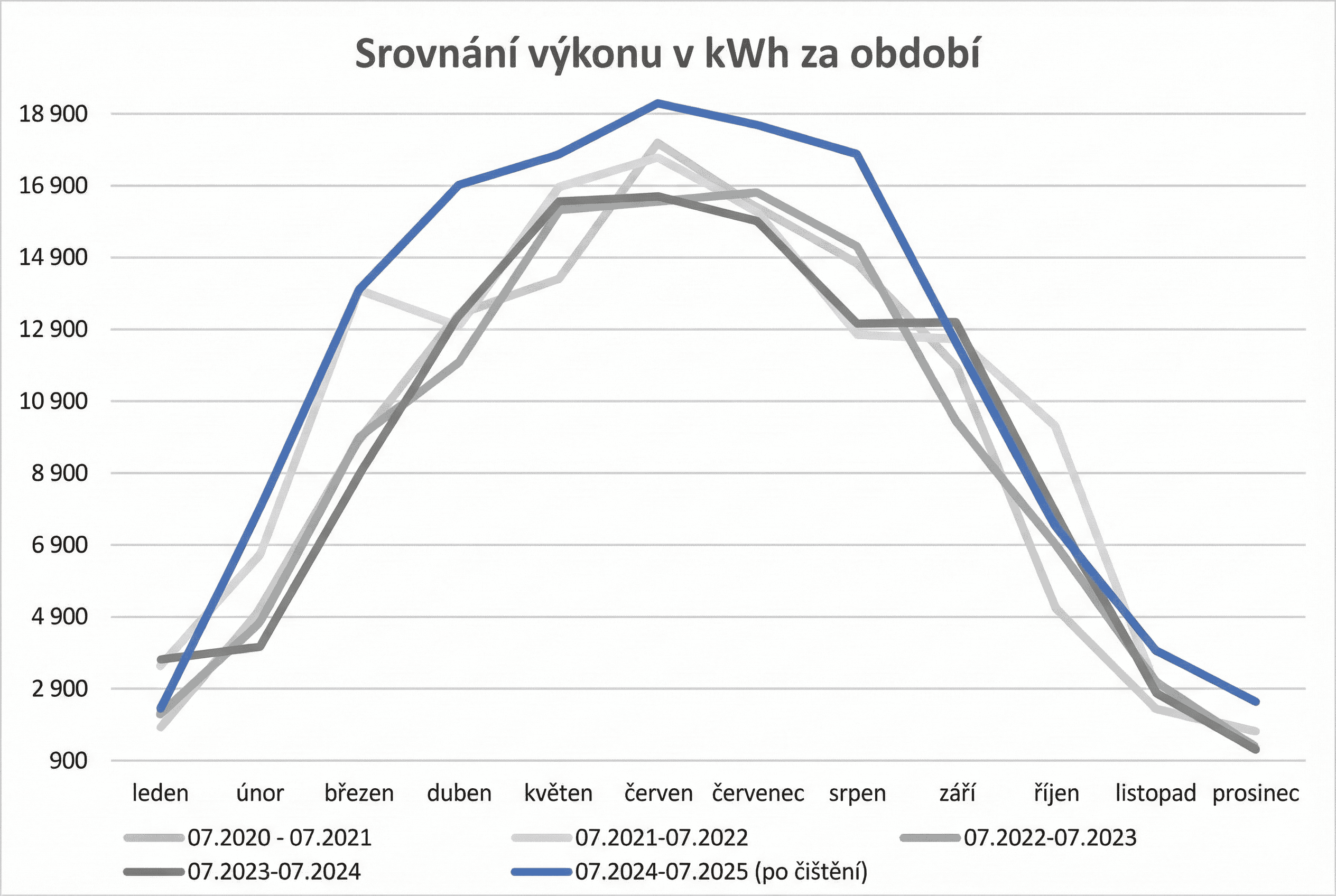 Line graph showing energy performance in kWh over time, multiple lines represent different year ranges.