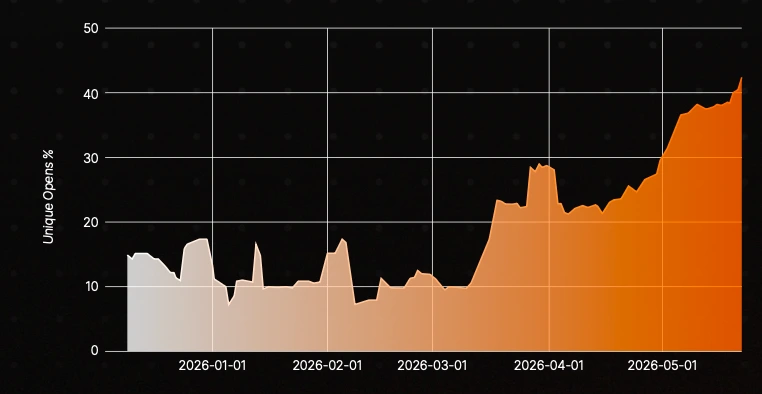 Chart showing unique email open rate increasing from approximately 14% to 42% during the engagement period.