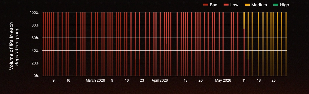 Network-wide IP reputation improving from Bad/Low to Medium with blocking rate decreasing from approximately 5% to 1.2%.