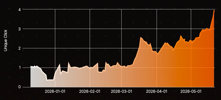 Chart showing unique email click rate increasing from approximately 1% to 4% during the engagement period.