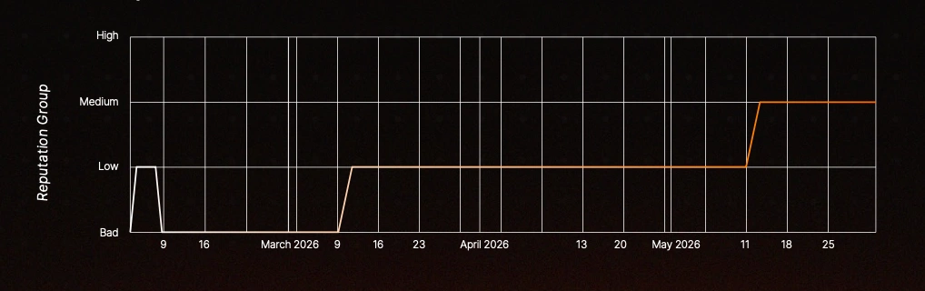 Line chart illustrating raleighrealty.com domain reputation progressing from Bad through Low to Medium by May 2026.
