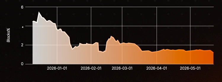 Chart showing network blocking rate decreasing from approximately 5% to 1.2% during the engagement period.