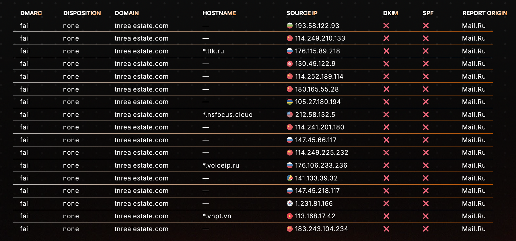 One dormant domain, tnrealestate.com, showed repeated unauthenticated traffic from multiple sources. Every source shown in the DMARC data failed both SPF and DKIM.