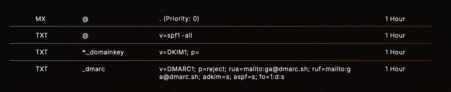 The lockdown record set applied to each dormant domain. A null MX tells receivers the domain does not accept mail; v=spf1 -all declares that no server is authorized to send for it; an empty wildcard DKIM key revokes any selector that might have existed; and DMARC p=reject with strict alignment instructs mailbox providers to discard anything that fails.