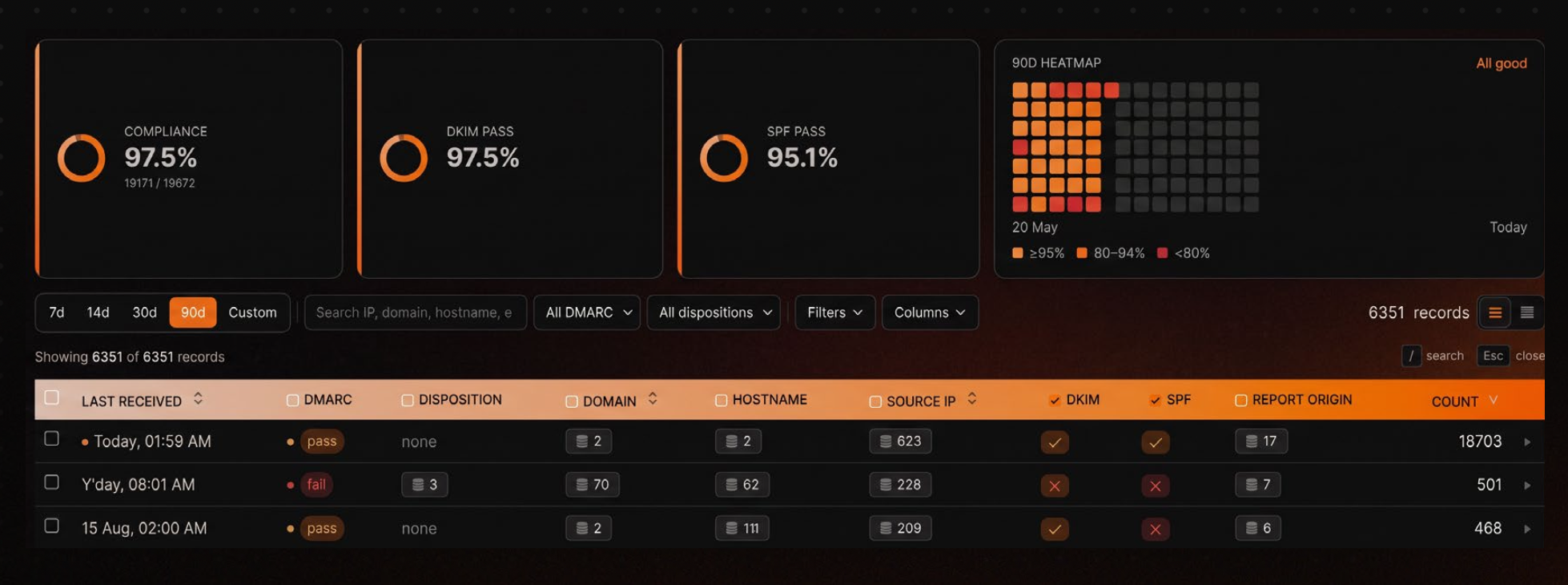 Portfolio-level view across all monitored domains: overall DMARC compliance, DKIM and SPF pass rates, and a 90-day heatmap showing where failures cluster