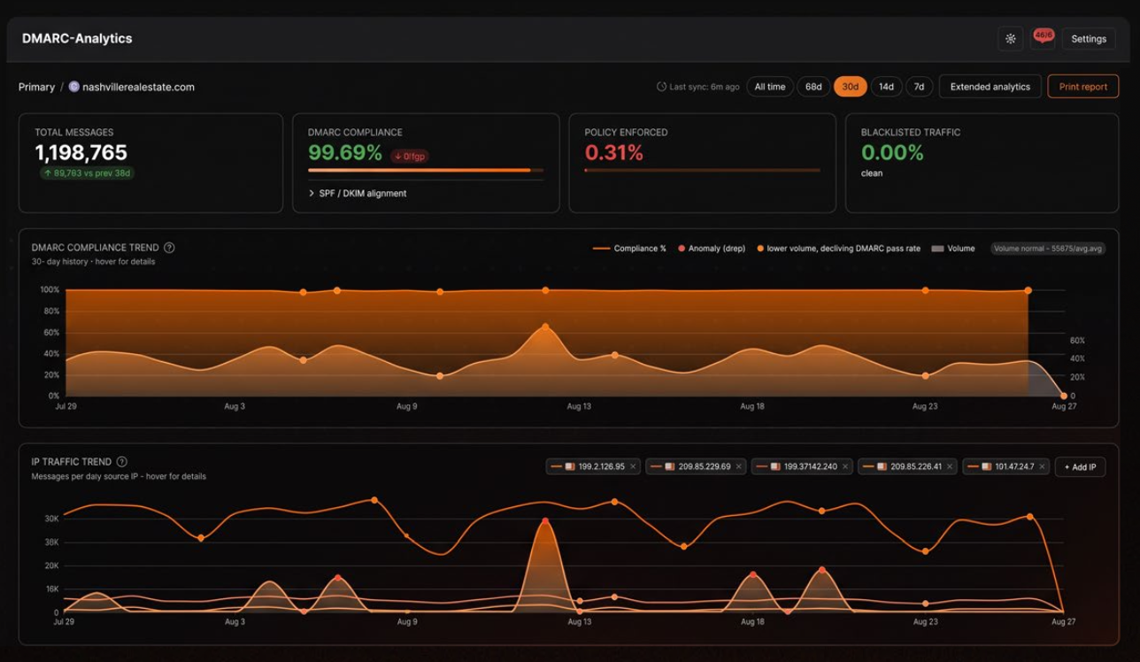 Over a 90-day period, the domain generated approximately 1.19 million messages with 99.69% DMARC compliance, while every sending IP was identified.