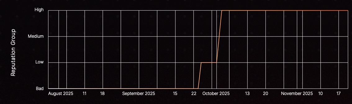 IP reputations are now consistently High/medium across all available sources.