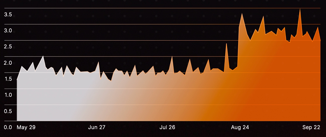 Click rates increased from 1.5% to over 3%