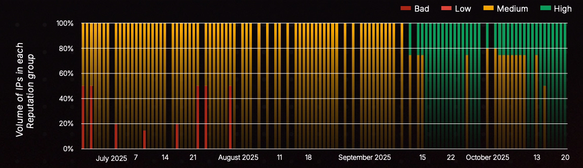 IP reputation improved from a mix of Bad/Medium → almost exclusively High