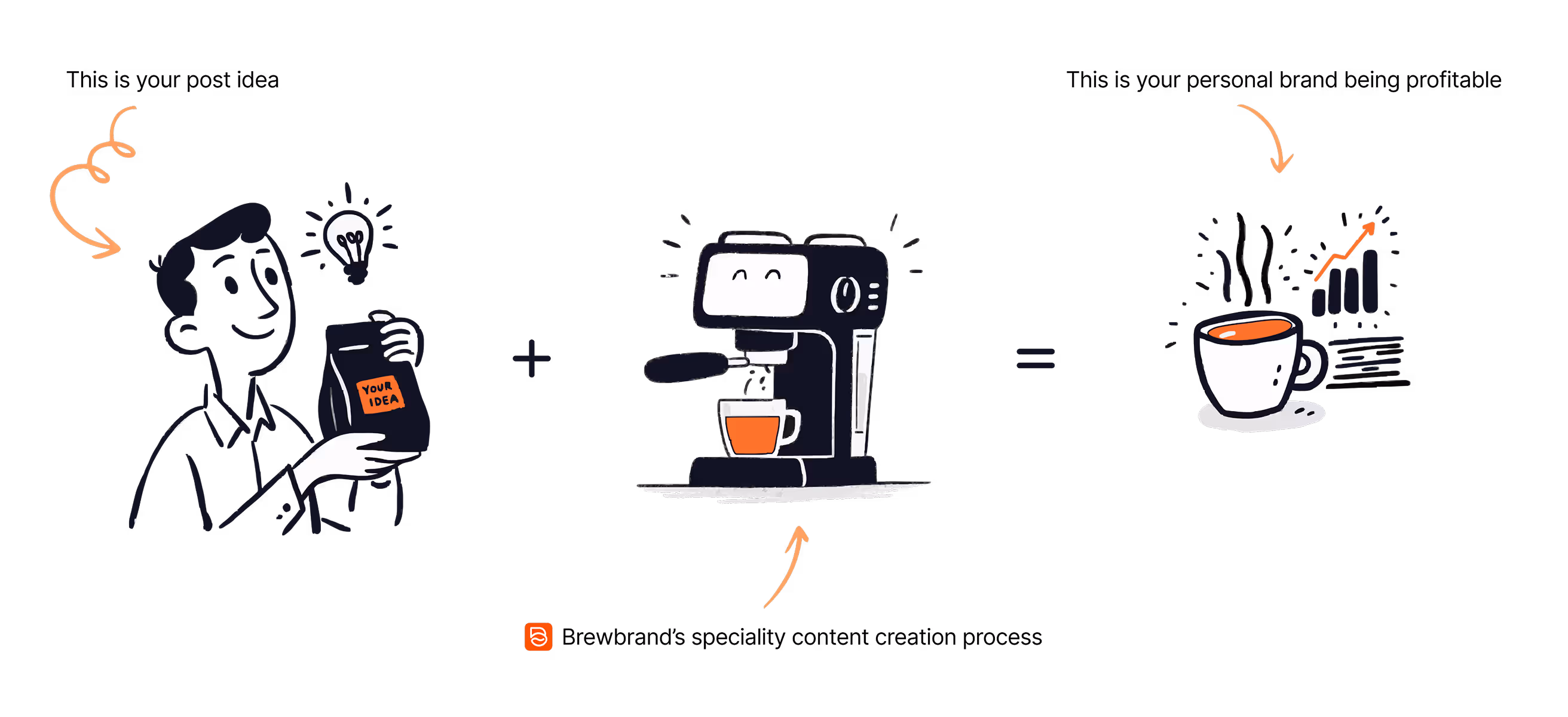 Brewbrand takes your post idea and turns it into a LinkedIn post that makes your personal brand profitable