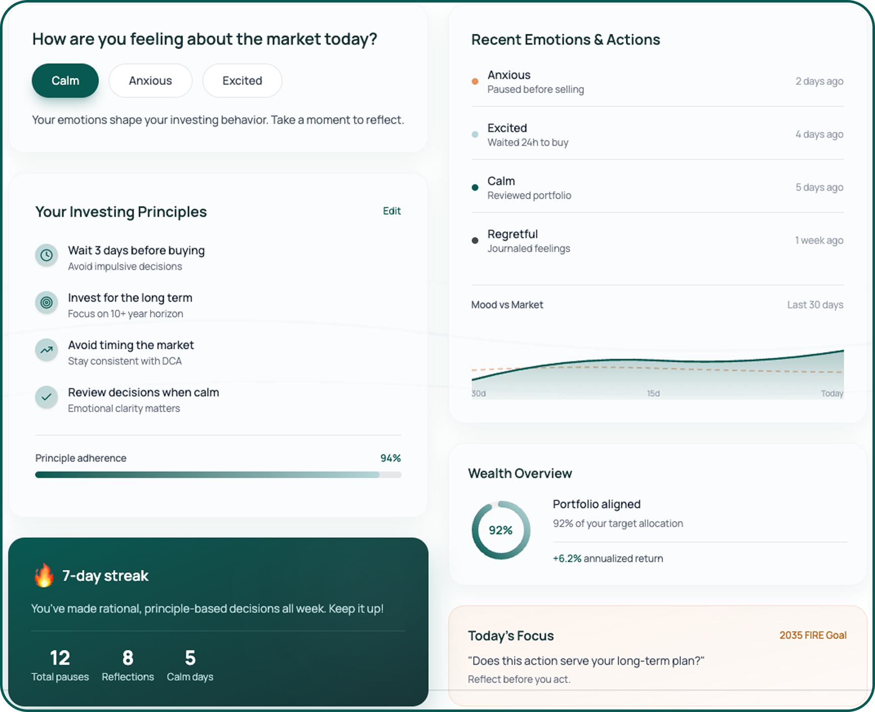 Investment dashboard showing user's market emotions, investing principles with 94% adherence, recent emotions and actions, 7-day streak summary, wealth overview at 92% portfolio alignment and +6.2% annualized return, and today's focus on long-term planning.