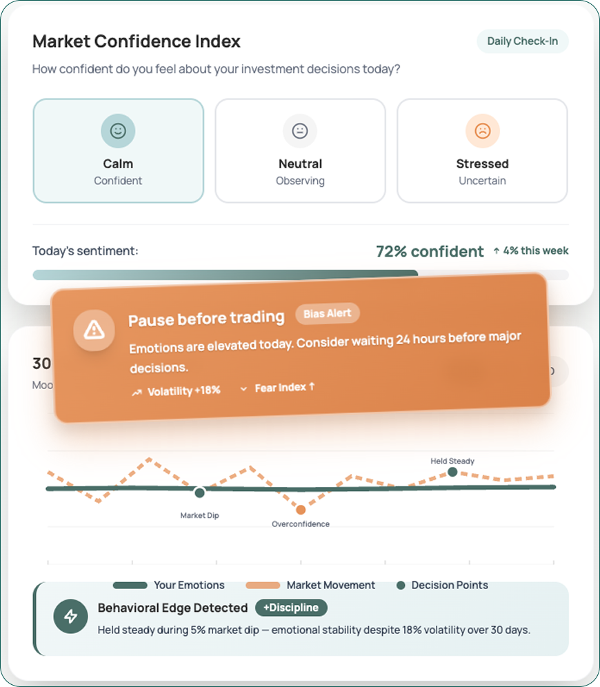 Market Confidence Index showing user sentiment calm at 72% confident with a Bias Alert advising pause before trading due to elevated emotions and increased volatility and fear index, alongside a graph depicting market dip and overconfidence points, and a note about behavioral edge with emotional stability during recent volatility.