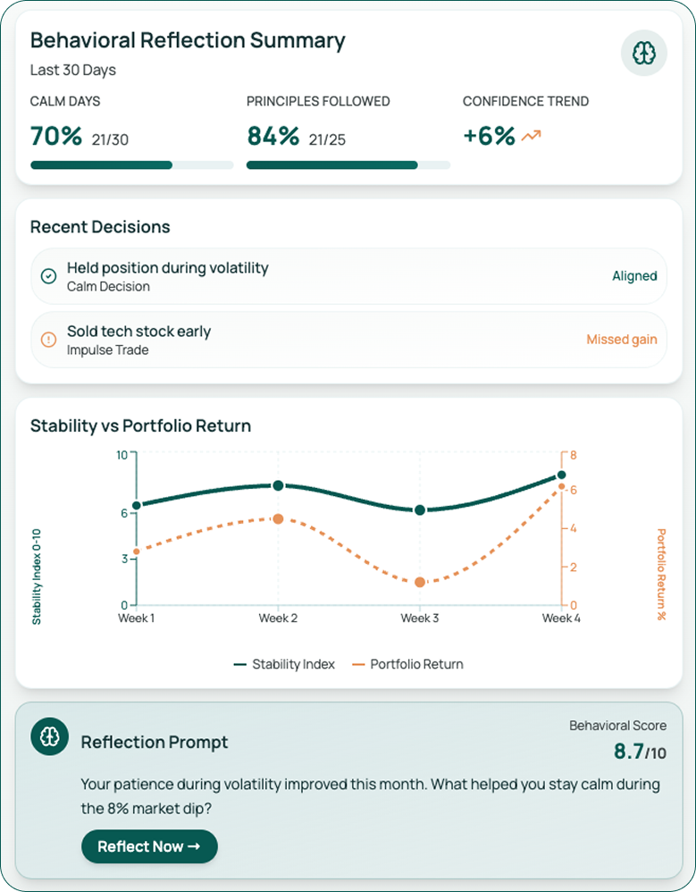 Behavioral Reflection Summary showing last 30 days metrics: 70% calm days, 84% principles followed, and +6% confidence trend. Recent decisions include holding position during volatility labeled as a calm decision and selling tech stock early labeled a missed gain. A line graph compares stability index and portfolio return over four weeks. A reflection prompt encourages considering factors that helped maintain calm during an 8% market dip, with a behavioral score of 8.7 out of 10.