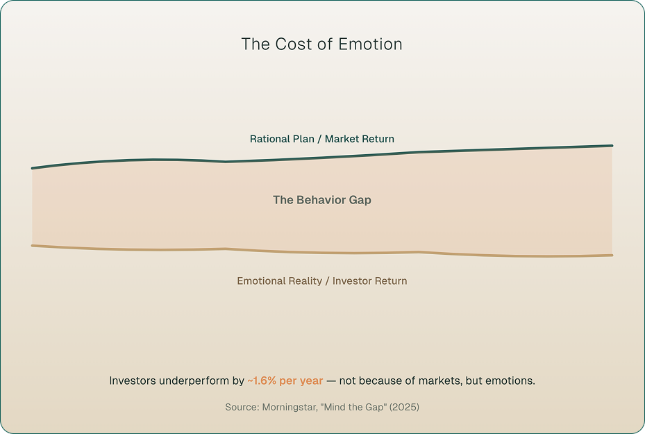Line graph titled 'The Cost of Emotion' showing a gap between 'Rational Plan/Market Return' and 'Emotional Reality/Investor Return', labeled as 'The Behavior Gap', highlighting that investors underperform by about 1.6% per year due to emotions, not markets.