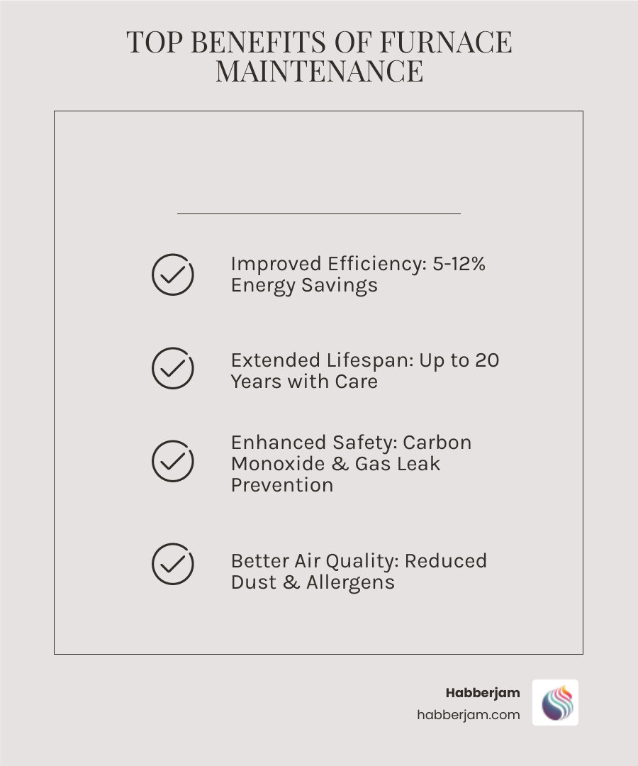 Infographic showing the top 5 benefits of annual furnace maintenance in Edmonton: improved energy efficiency (5-12% savings), lower monthly utility bills, extended equipment lifespan (up to 20 years with proper care), enhanced home safety through carbon monoxide prevention and gas leak detection, and better indoor air quality by reducing dust and allergen circulation - furnace maintenance affordable in edmonton, ab infographic checklist-light-beige