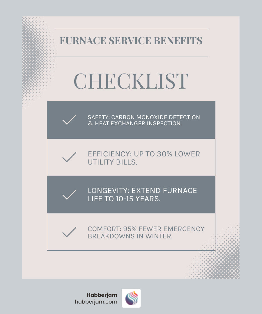 Infographic showing four key benefits of regular furnace service: Safety through carbon monoxide detection and heat exchanger inspection, Efficiency with up to 30% lower utility bills, Longevity extending furnace life to 10-15 years, and Comfort with far fewer emergency breakdowns during winter - furnace service in sherwood park, ab infographic checklist-light-blue-grey Infographic showing four key benefits of regular furnace service: Safety through carbon monoxide detection and heat exchanger inspection, Efficiency with up to 30% lower utility bills, Longevity extending furnace life to 10-15 years, and Comfort with far fewer emergency breakdowns during winter - furnace service in sherwood park, ab infographic checklist-light-blue-grey