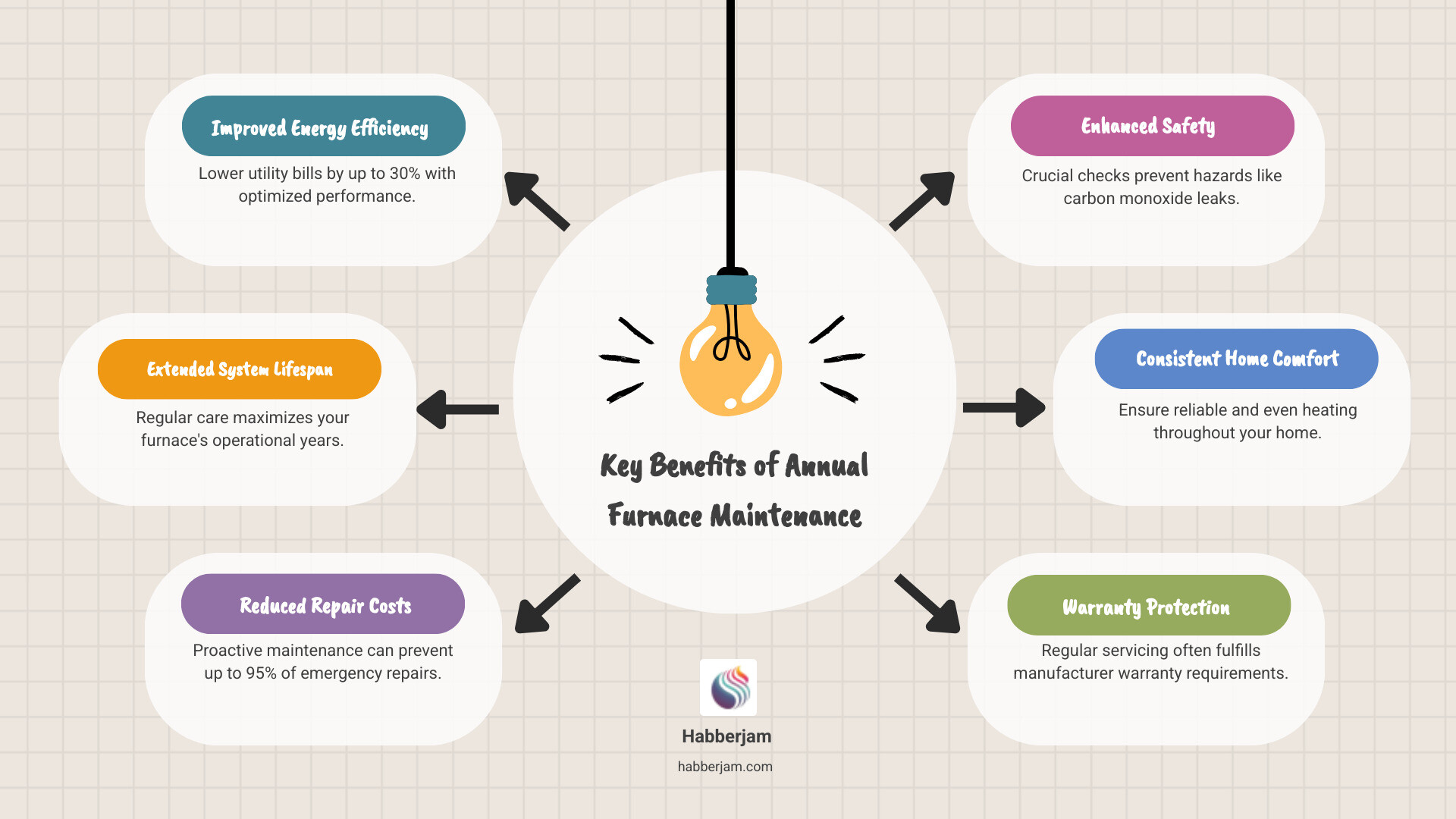 infographic showing key benefits of annual furnace maintenance: improved energy efficiency, extended system lifespan, reduced repair costs, enhanced safety with carbon monoxide prevention, consistent home comfort, and warranty protection - furnace service best in st. albert, ab infographic brainstorm-6-items