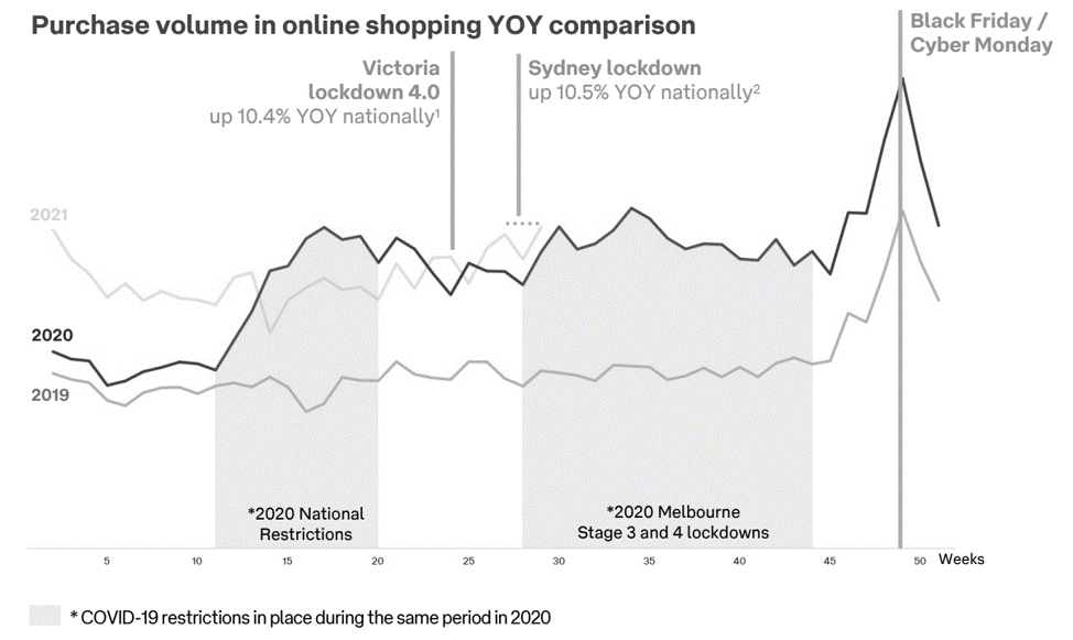 Purchase Volume in Online Shopping YOY Comparison