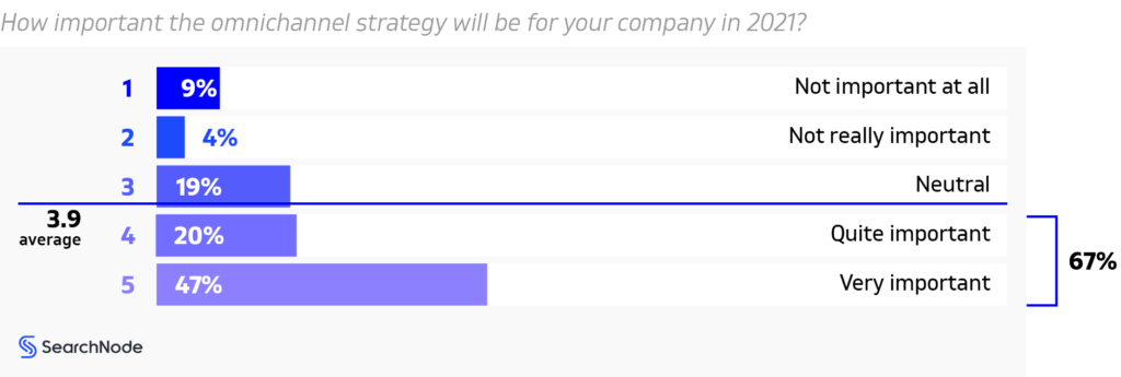 Omnichannel-Strategy-Survey-2021