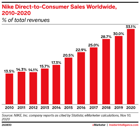How-Wholesalers-Can-Stand-Out-from-Rising-Competition-D2C-Model-Nike
