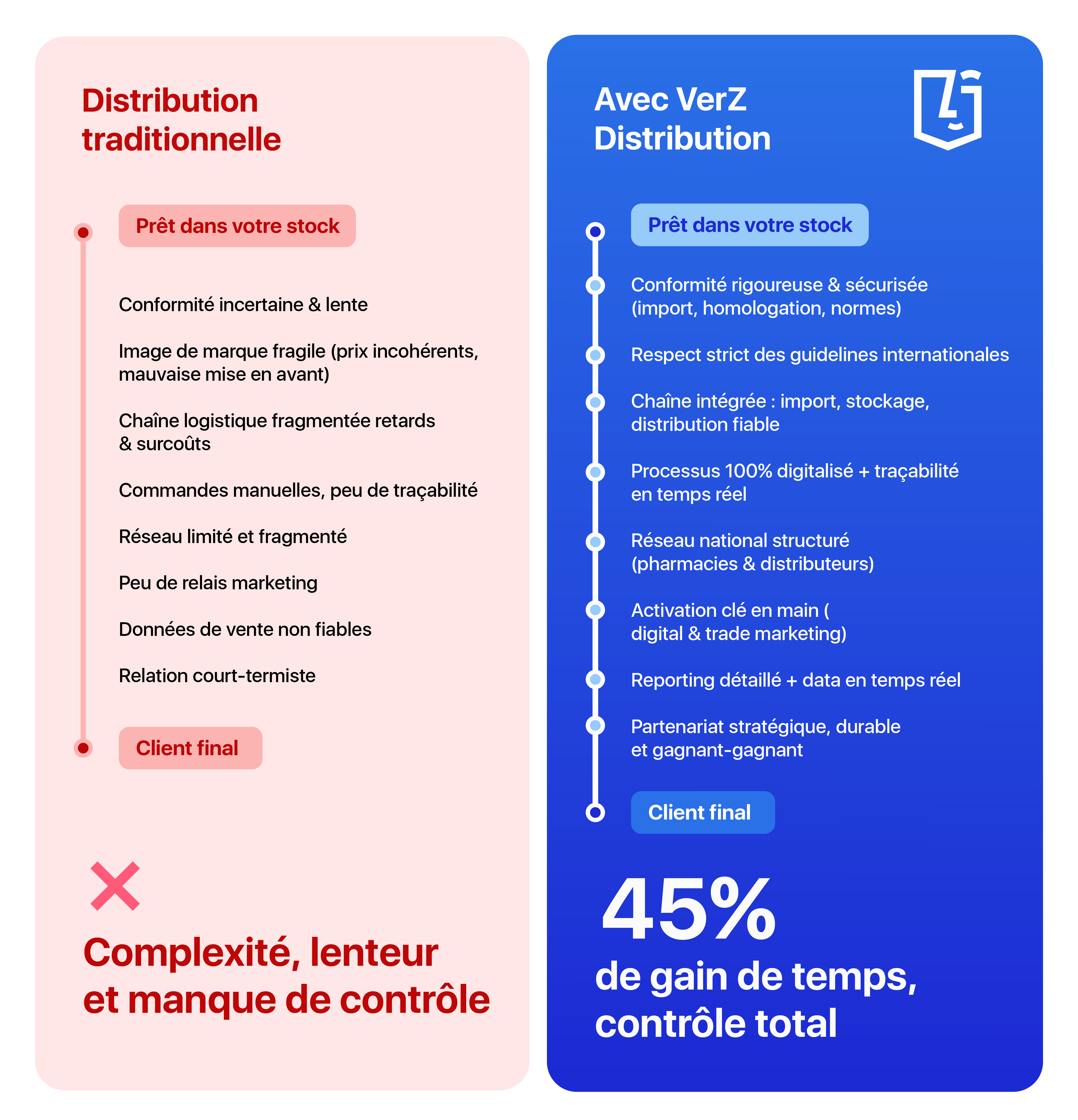 Illustration de la plateforme VerZ et ses fonctionnalités B2B