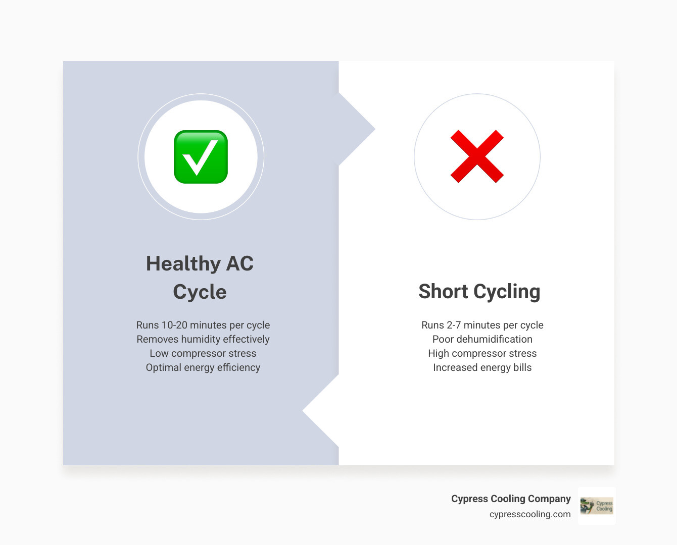 Infographic showing healthy 15-minute AC cycle vs 3-minute short cycle with causes and effects infographic Infographic showing healthy 15-minute AC cycle vs 3-minute short cycle with causes and effects infographic