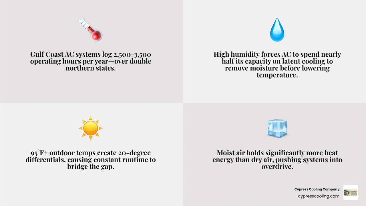 Infographic showing dehumidification vs. temperature cooling in Gulf Coast AC systems, with runtime causes and warning signs